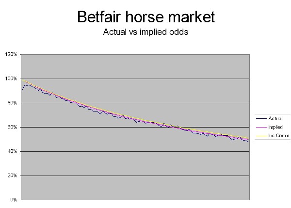 The efficiency of the betting exchange markets